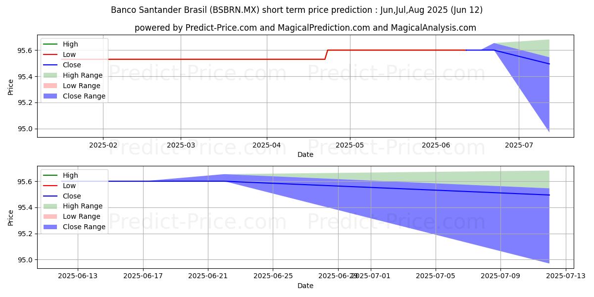 حداکثر و حداقل پیش‌بینی قیمت کوتاه مدت BANCO SANTANDER(BRAZIL)SA برای Jul,Aug,Sep 2025