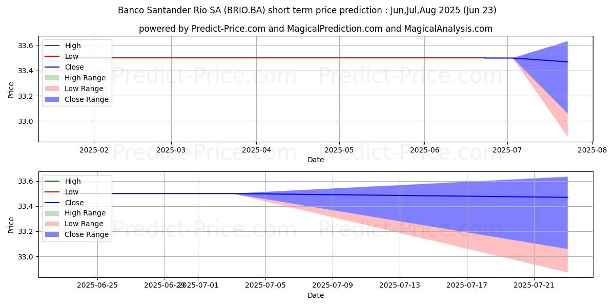 Максимальный и минимальный краткосрочный прогноз цены BANC SANTANDER RIO для Jul,Aug,Sep 2025