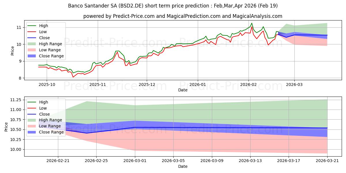 Maximum and minimum BCO SANTANDER N.EO0,5 short-term price forecast for Mar,Apr,May 2026