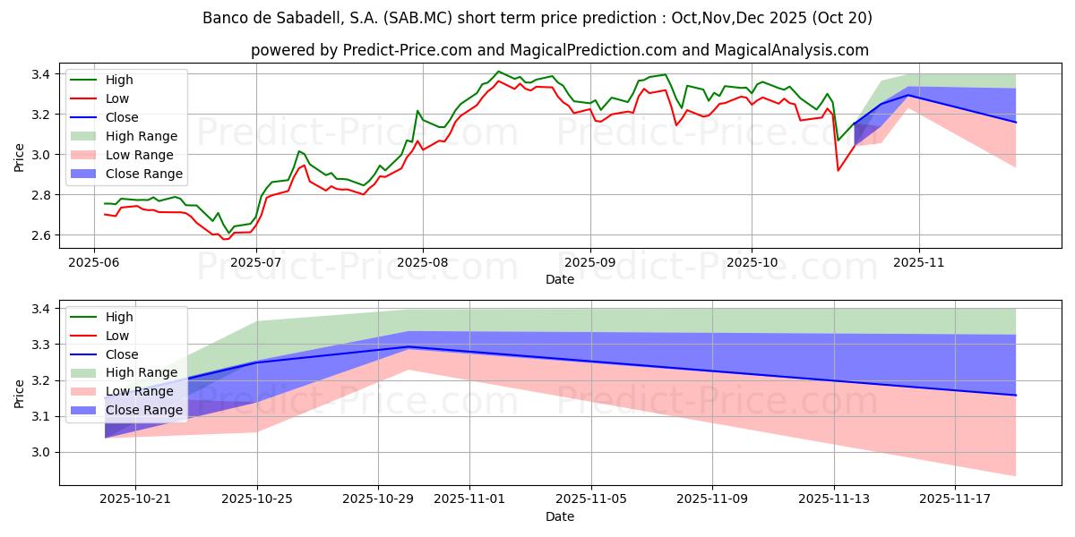 Maksimale og minimale prisforudsigelser på kort sigt for BANCO DE SABADELL
