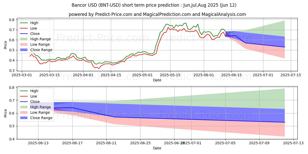 حداکثر و حداقل پیش‌بینی قیمت کوتاه مدت بانکور برای Jul,Aug,Sep 2025