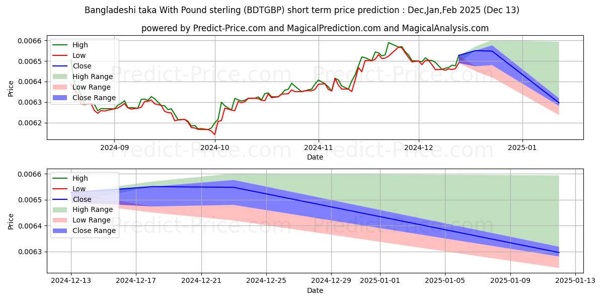 Maximum and minimum Bangladeshi taka With Pound sterling short-term price forecast for Jan,Feb,Mar 2025