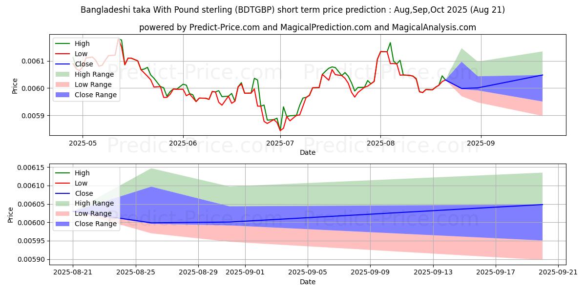 Maximum and minimum Bangladeshi taka With Pound sterling short-term price forecast for Sep,Oct,Nov 2025