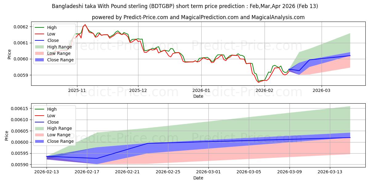 Maksimi- ja minimihinnan ennuste lyhyellä aikavälillä Bangladeshin taka Englannin punnan kanssa:lle