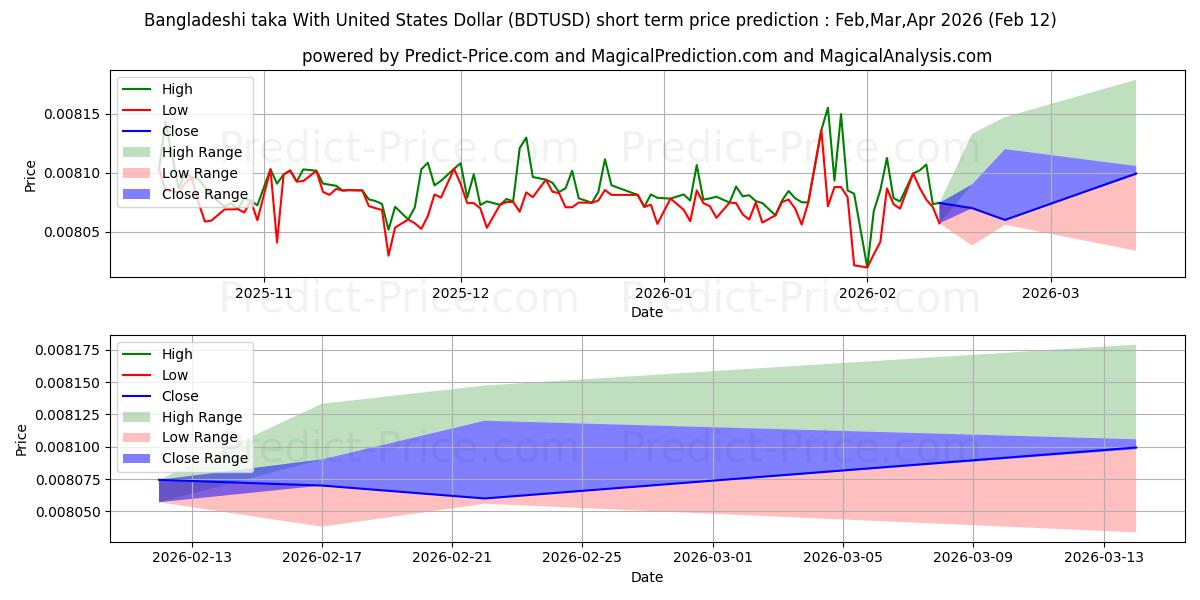 حداکثر و حداقل پیش‌بینی قیمت کوتاه مدت تاکا بنگلادش با دلار آمریکا برای Mar,Apr,May 2026