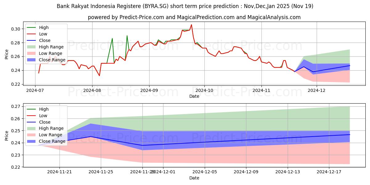 Maximum and minimum PT Bk.Rakyat Ind.(Persero)Tbk R short-term price forecast for Dec,Jan,Feb 2025