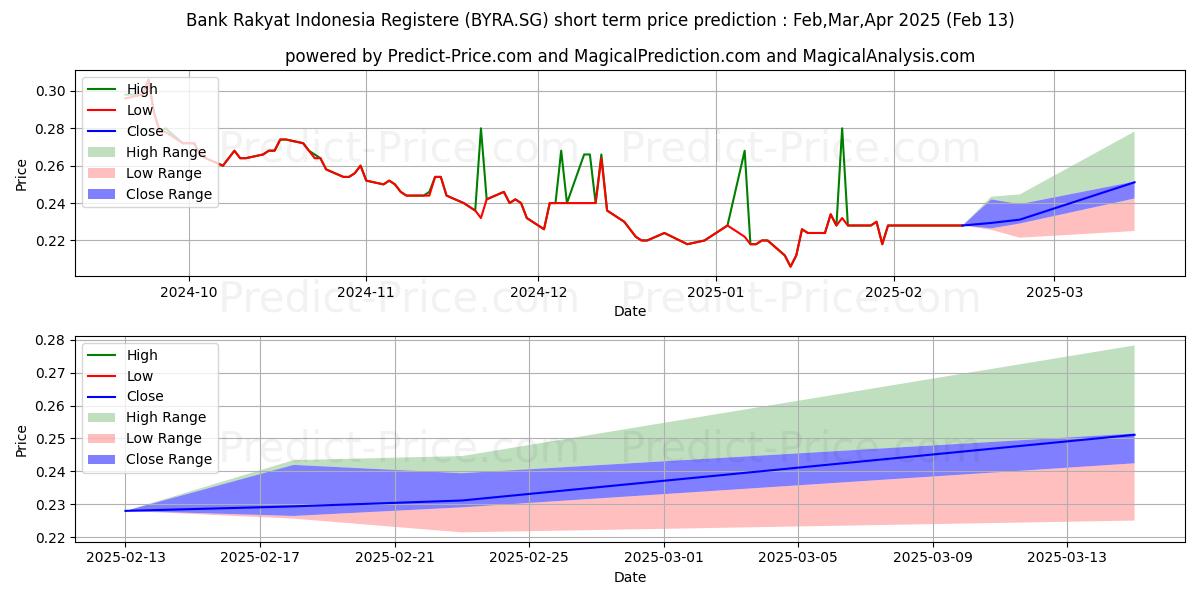 Maximum and minimum PT Bk.Rakyat Ind.(Persero)Tbk R short-term price forecast for Mar,Apr,May 2025