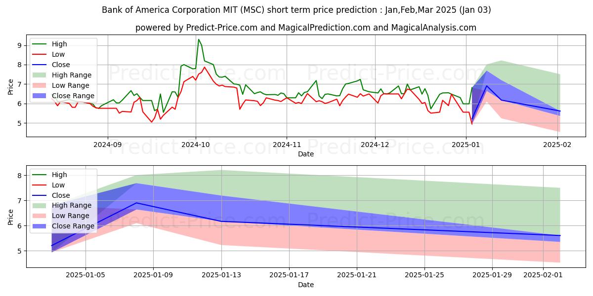Maximum and minimum Studio City International Holdi short-term price forecast for Jan,Feb,Mar 2025