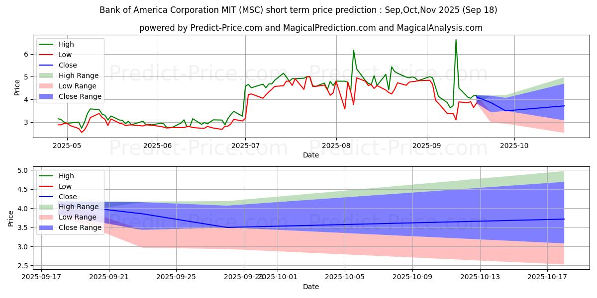 Maximum and minimum Studio City International Holdi short-term price forecast for Oct,Nov,Dec 2025