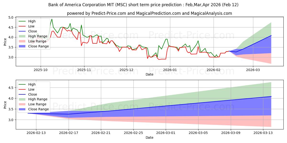 Maximum and minimum Studio City International Holdi short-term price forecast for Mar,Apr,May 2026