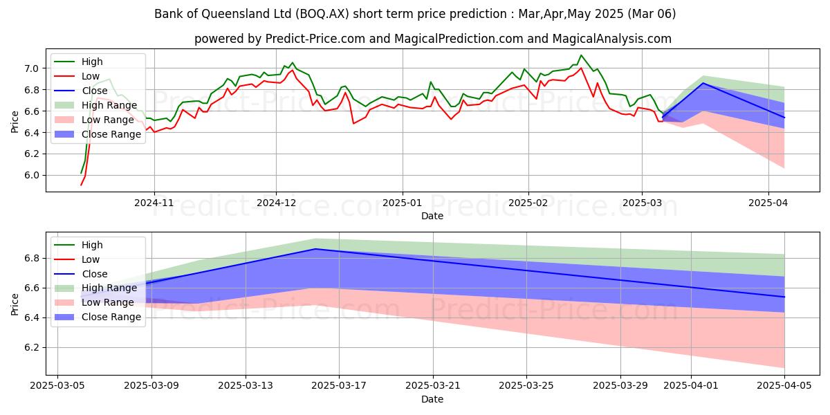 Maximum and minimum BANK QLD FPO short-term price forecast for Mar,Apr,May 2025