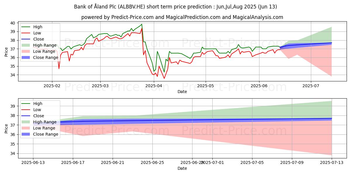 Maksimale og minimale prisforudsigelser på kort sigt for Bank of land Plc B
