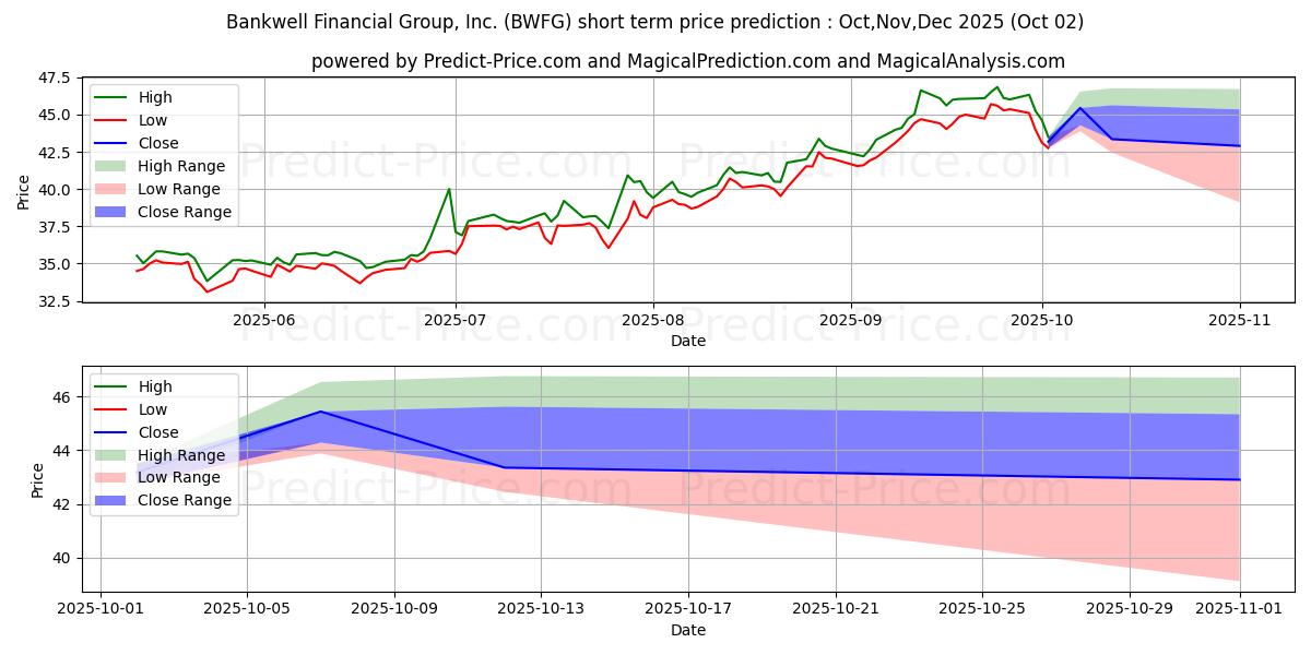Bankwell Financial Group, Inc. kısa vadeli fiyat tahmini için maksimum ve minimum