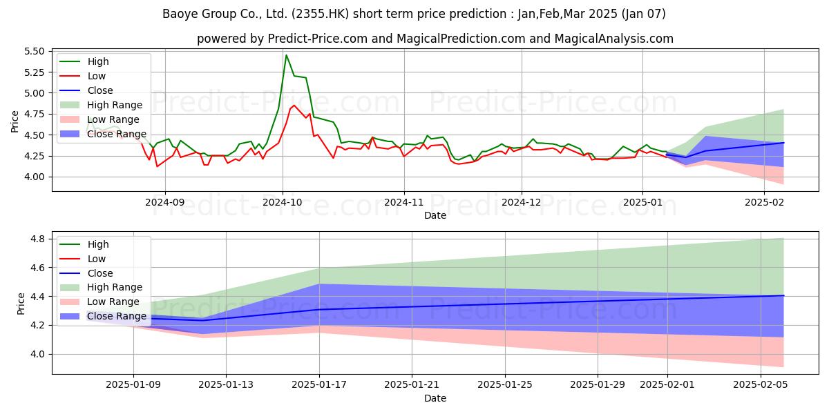 Maximum and minimum BAOYE GROUP short-term price forecast for Jan,Feb,Mar 2025