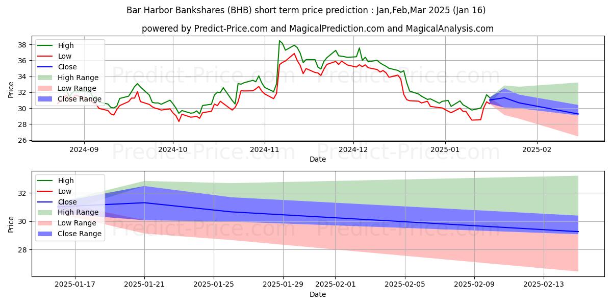 Maximum and minimum Bar Harbor Bankshares, Inc. short-term price forecast for Feb,Mar,Apr 2025