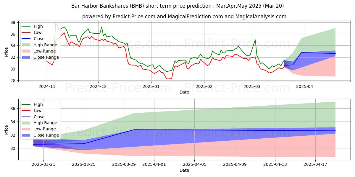 Maximum and minimum Bar Harbor Bankshares, Inc. short-term price forecast for Apr,May,Jun 2025