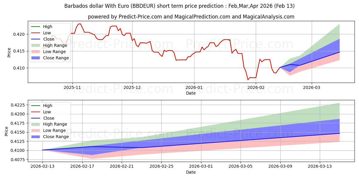 Maximum and minimum Barbados dollar With Euro short-term price forecast for Feb,Mar,Apr 2026