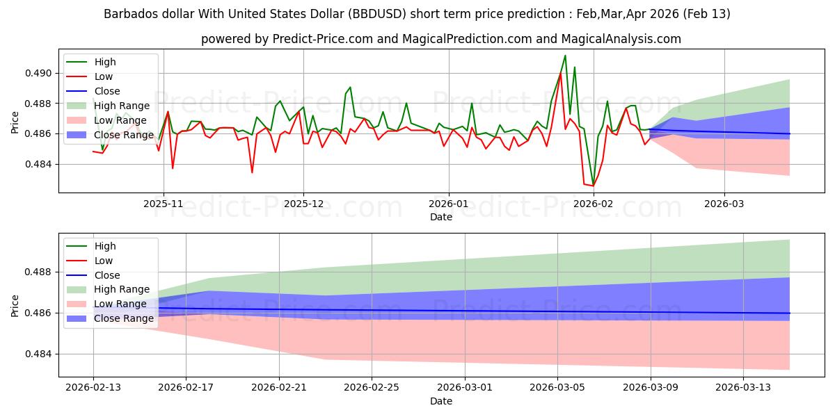 حداکثر و حداقل پیش‌بینی قیمت کوتاه مدت دلار باربادوس با دلار آمریکا برای Mar,Apr,May 2026