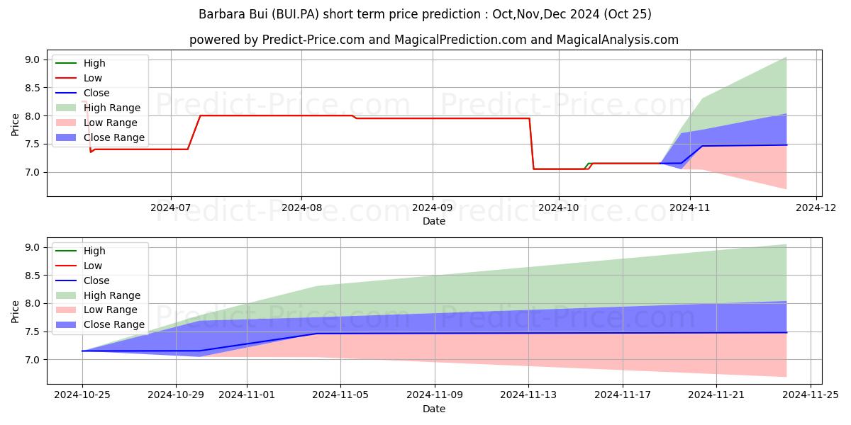 Maximum and minimum BARBARA BUI short-term price forecast for Nov,Dec,Jan 2025