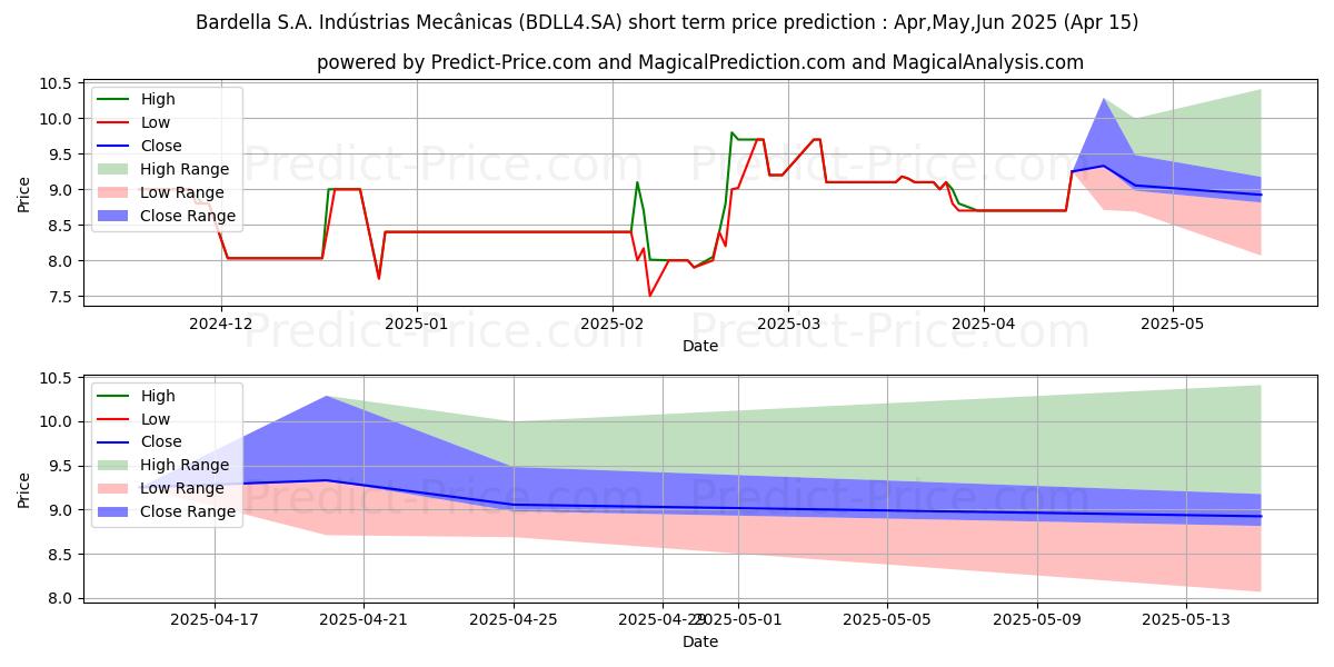Maximum and minimum BARDELLA    PN short-term price forecast for May,Jun,Jul 2025