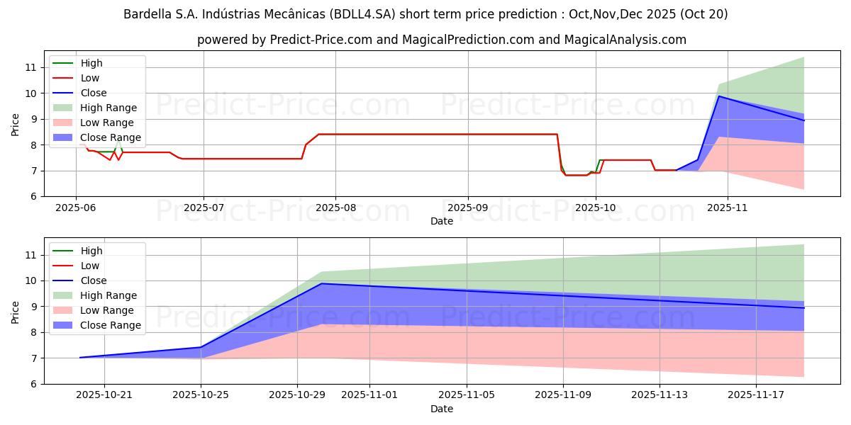 BARDELLA    PN kısa vadeli fiyat tahmini için maksimum ve minimum