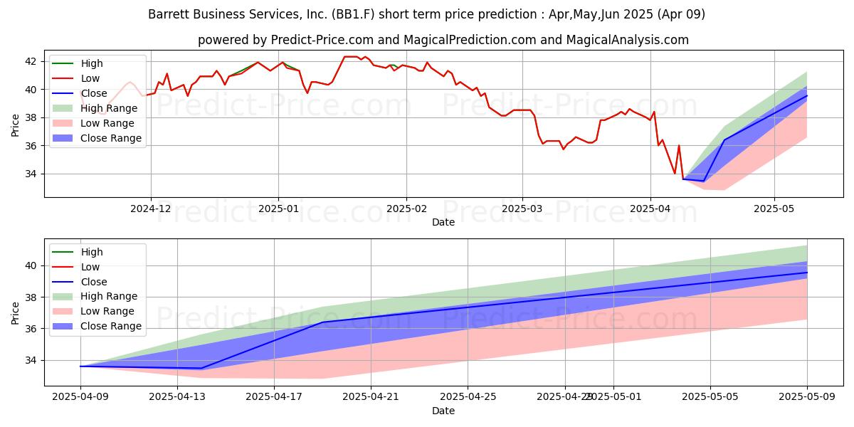 حداکثر و حداقل پیش‌بینی قیمت کوتاه مدت BARRETT BUS. SVCS  DL-,01 برای Apr,May,Jun 2025