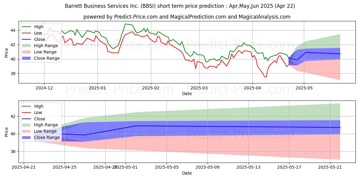 Maksimi- ja minimihinnan ennuste lyhyellä aikavälillä Barrett Business Services, Inc.:lle