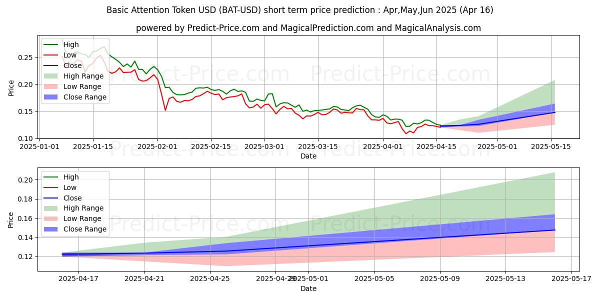 Maximum and minimum BasicAttentionToken short-term price forecast for May,Jun,Jul 2025