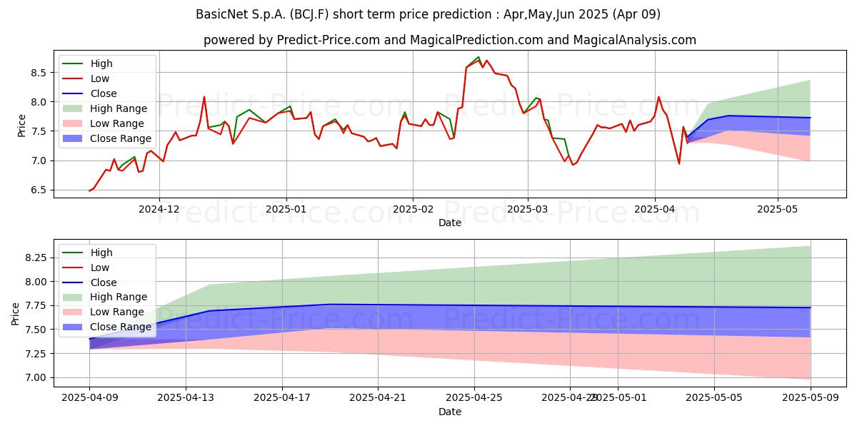 Maximum and minimum BASICNET  EO 0,52 short-term price forecast for Apr,May,Jun 2025