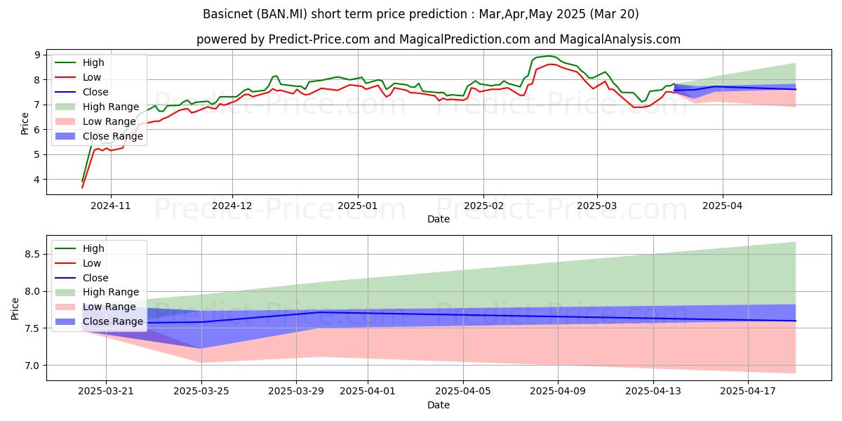 Maximum and minimum BASICNET short-term price forecast for Apr,May,Jun 2025