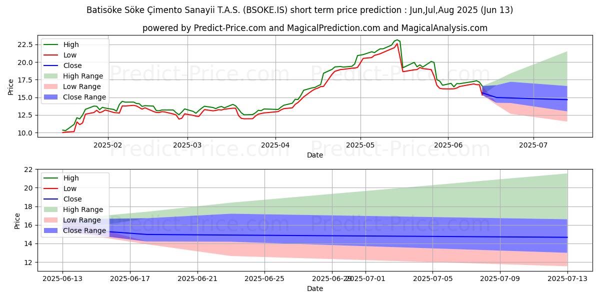 Previsão de preço de curto prazo BATISOKE CIMENTO máxima e mínima para Jul,Aug,Sep 2025