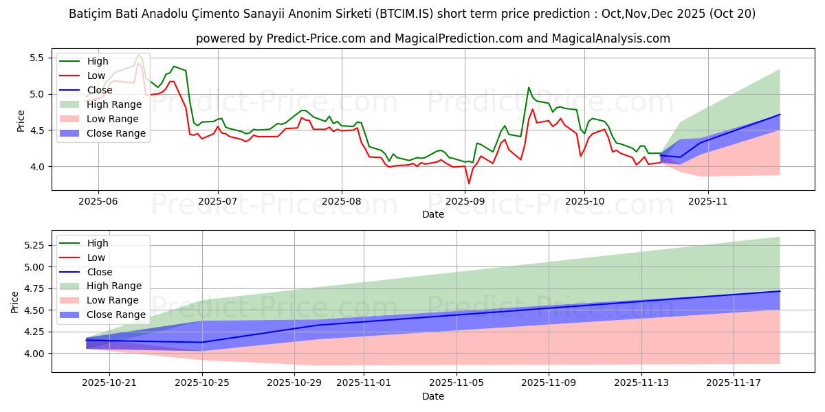 Maximum and minimum BATI CIMENTO short-term price forecast for Nov,Dec,Jan 2026