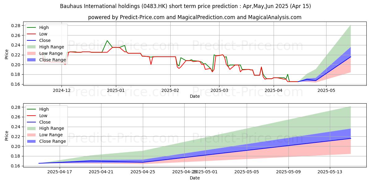 Maximum and minimum BAUHAUS INT'L short-term price forecast for May,Jun,Jul 2025