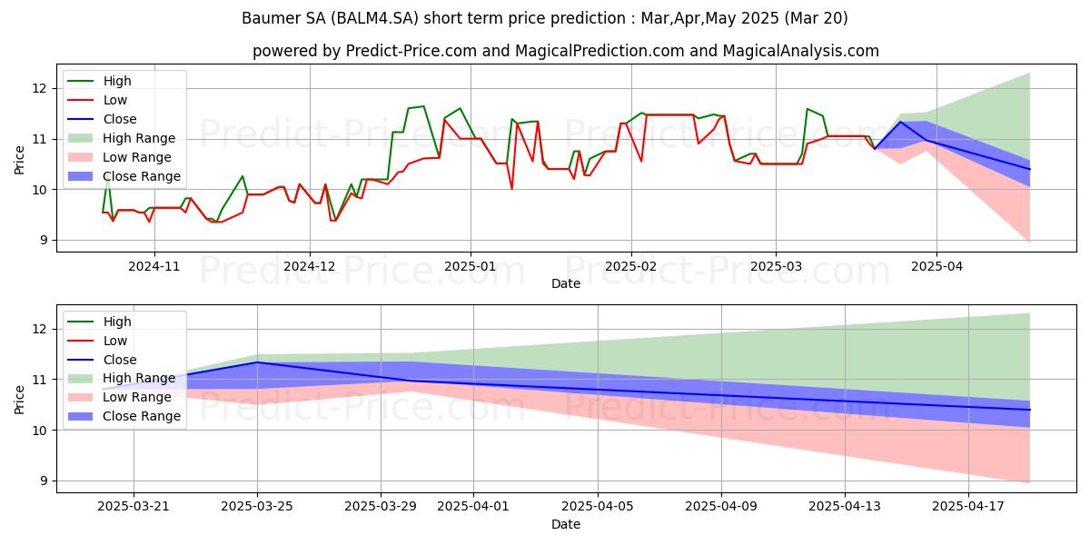 Maksimale og minimale prisforudsigelser på kort sigt for BAUMER      PN