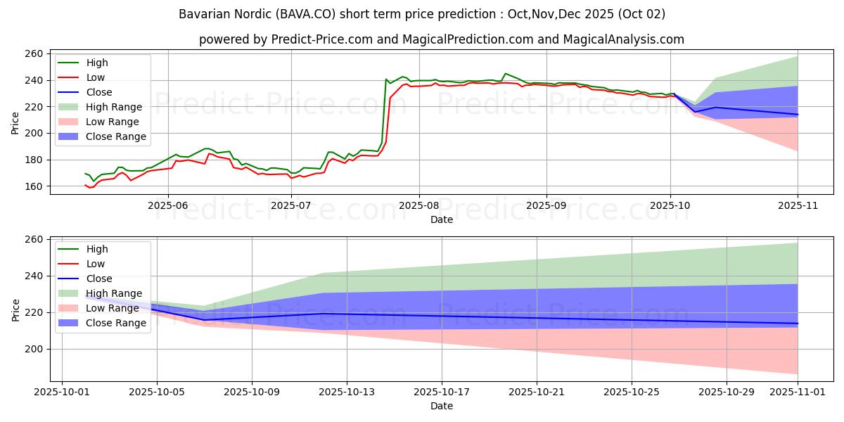 توقع أقصى وأدنى سعر قصير المدى لـ Bavarian Nordic A/S في Oct,Nov,Dec 2025