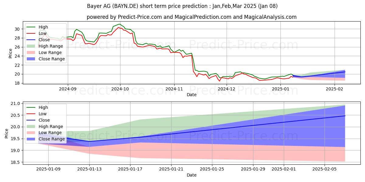 حداکثر و حداقل پیش‌بینی قیمت کوتاه مدت BAYER AG NA O.N. برای Jan,Feb,Mar 2025