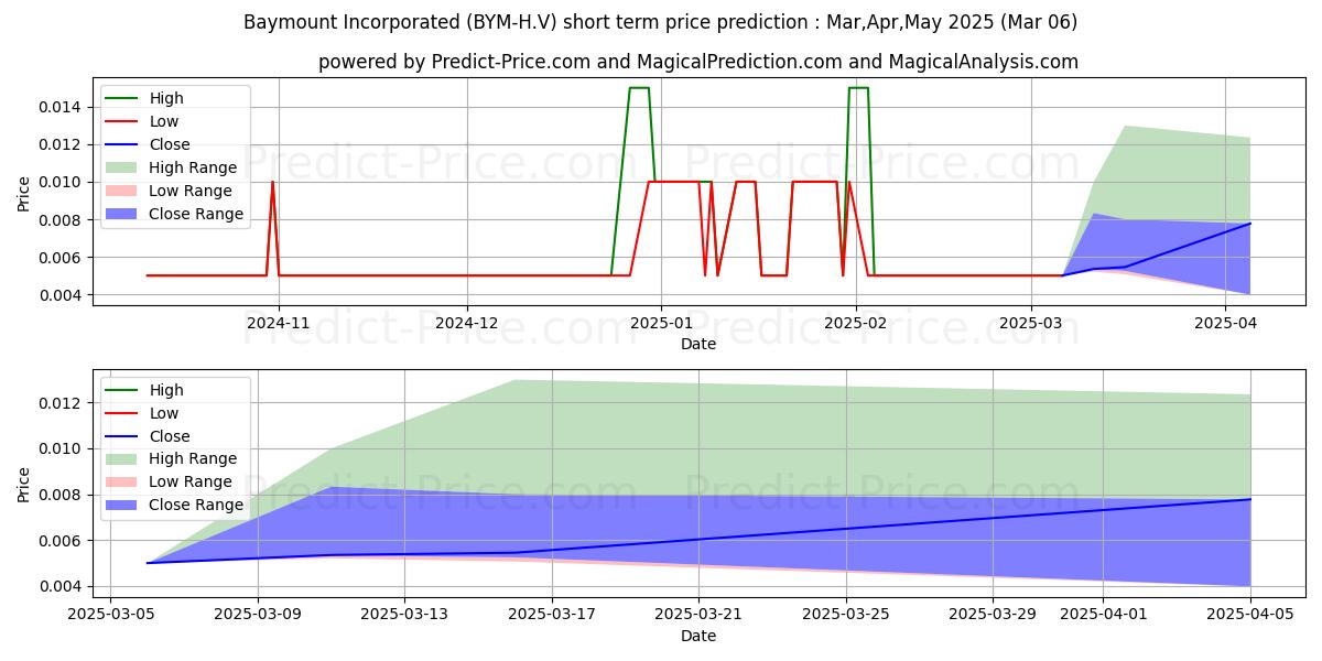 Maximum and minimum BAYMOUNT INCORPORATED short-term price forecast for Mar,Apr,May 2025