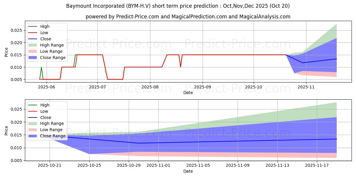 Maximum and minimum BAYMOUNT INCORPORATED short-term price forecast for Nov,Dec,Jan 2026