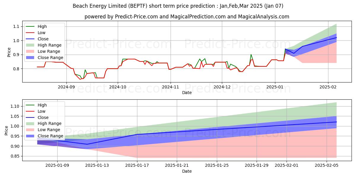 Maximum and minimum BEACH ENERGY LTD short-term price forecast for Jan,Feb,Mar 2025