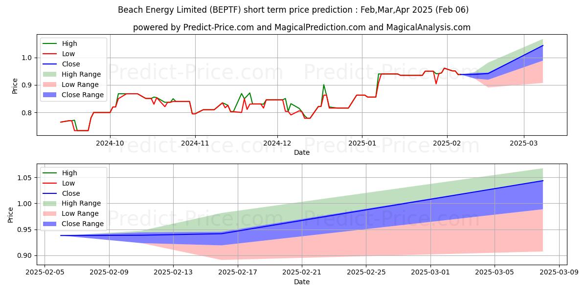 Maximum and minimum BEACH ENERGY LTD short-term price forecast for Feb,Mar,Apr 2025