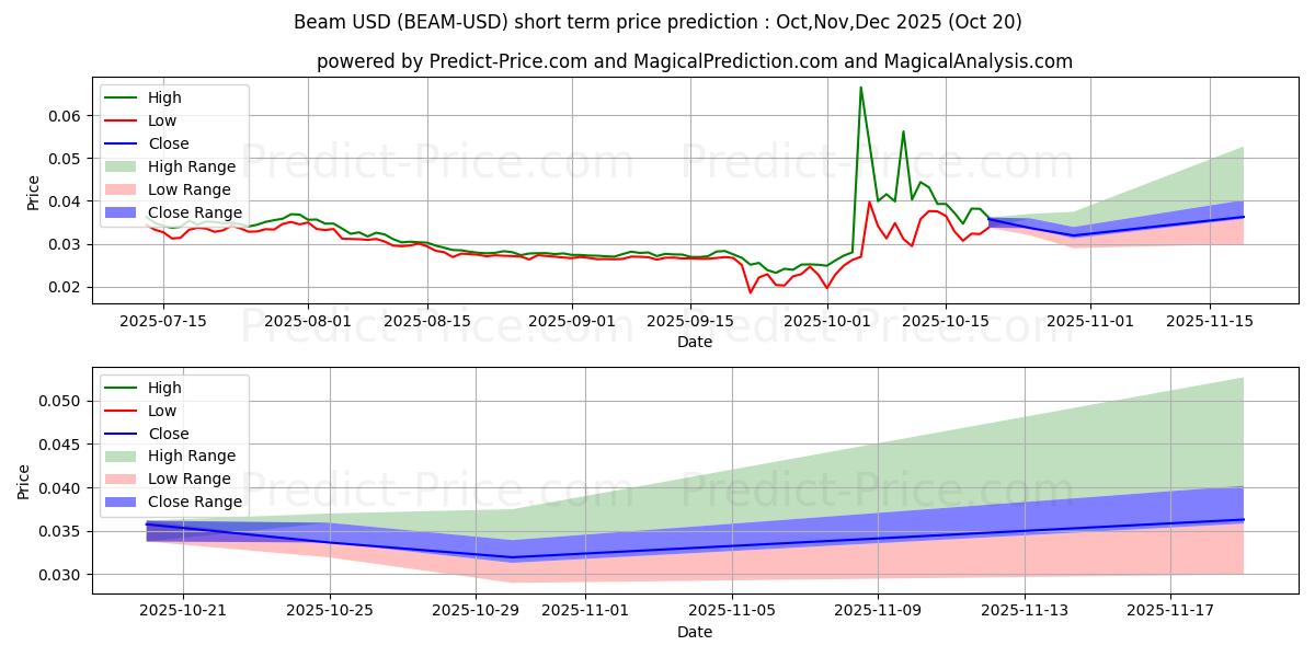 حداکثر و حداقل پیش‌بینی قیمت کوتاه مدت پرتو برای Nov,Dec,Jan 2026