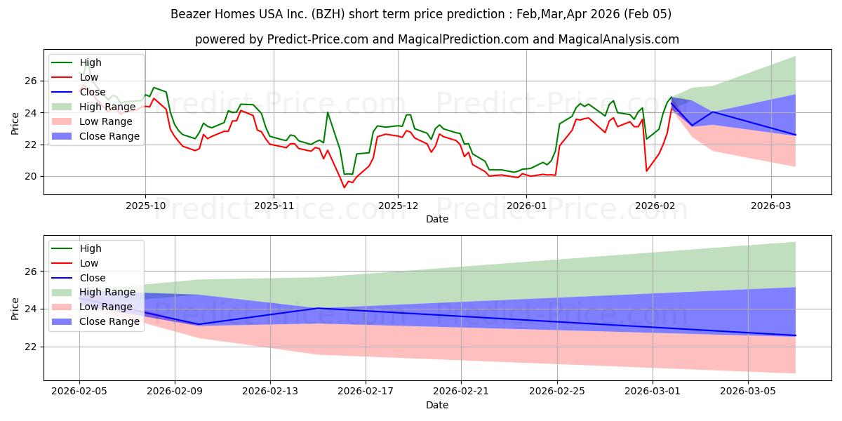 Beazer Homes USA, Inc. kısa vadeli fiyat tahmini için maksimum ve minimum