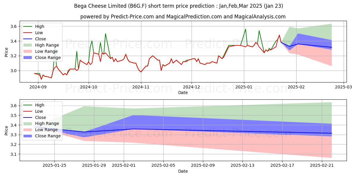Maximum and minimum BEGA CHEESE LTD. short-term price forecast for Feb,Mar,Apr 2025