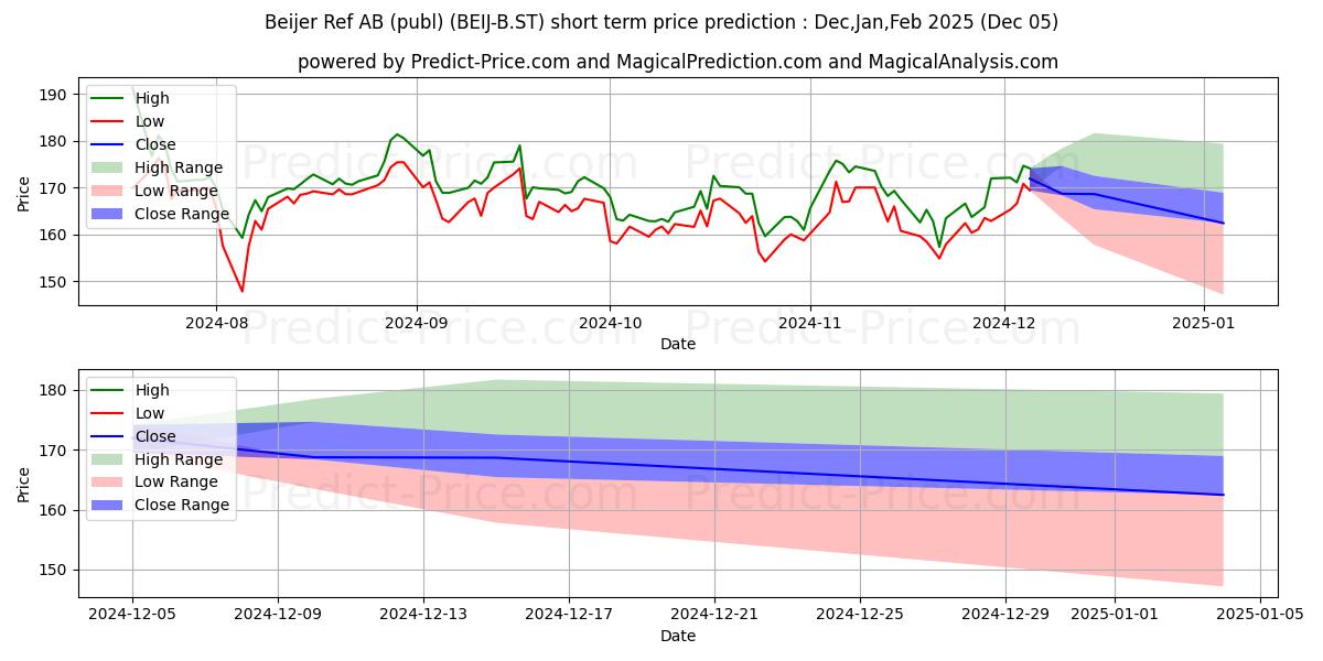 Previsão de preço de curto prazo Beijer Ref AB ser. B máxima e mínima para Dec,Jan,Feb 2025