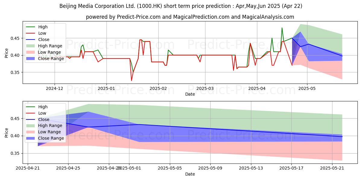 Maximum and minimum BEIJING MEDIA short-term price forecast for Jul,Aug,Sep 2024