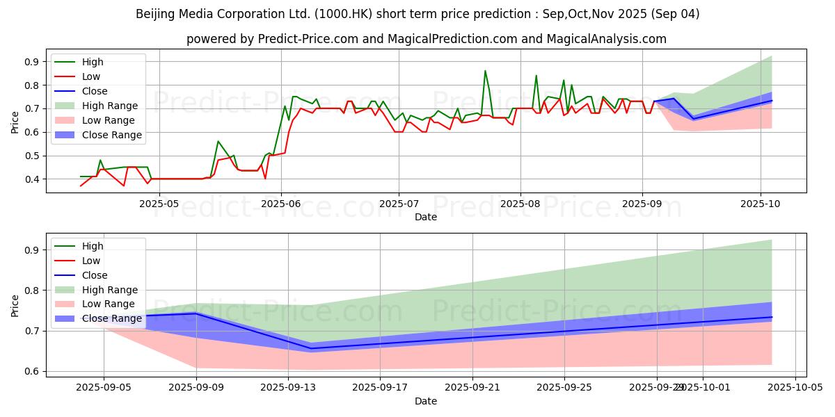 Maximum and minimum BEIJING MEDIA short-term price forecast for Sep,Oct,Nov 2025