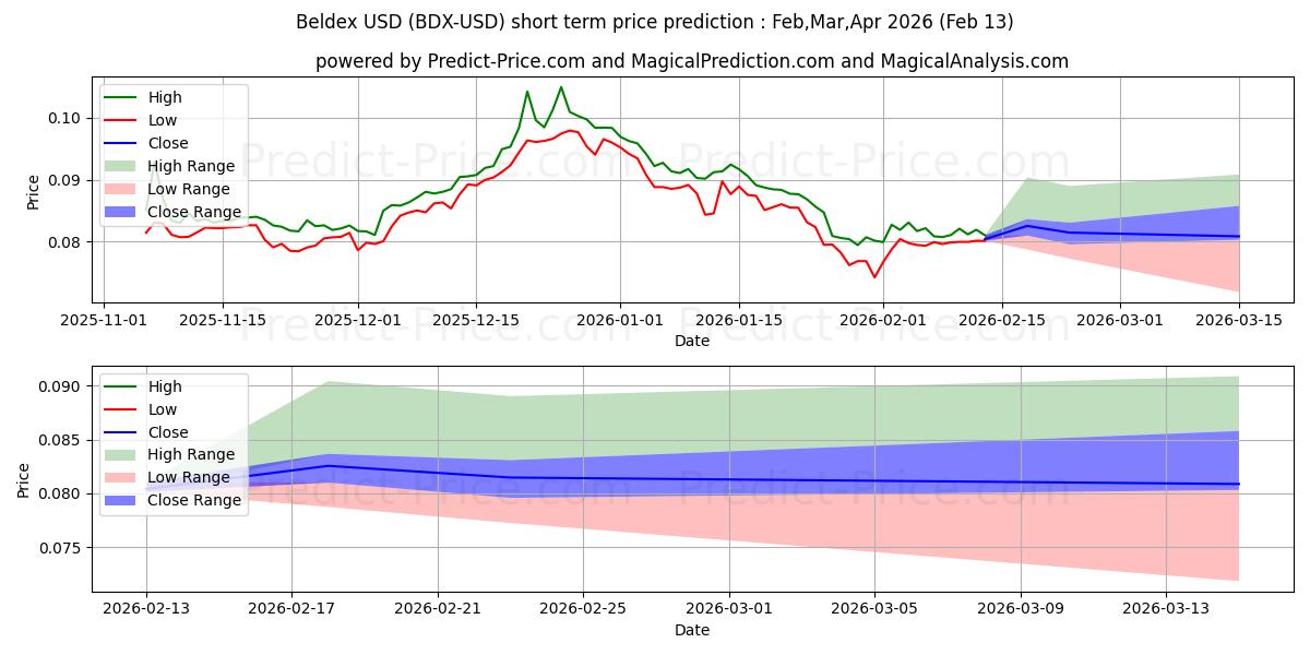 ベルデックスの短期価格予測の最大と最小値Feb,Mar,Apr 2026