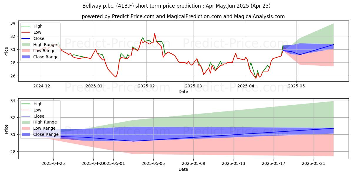 Maximum and minimum BELLWAY PLC  LS -,125 short-term price forecast for May,Jun,Jul 2025