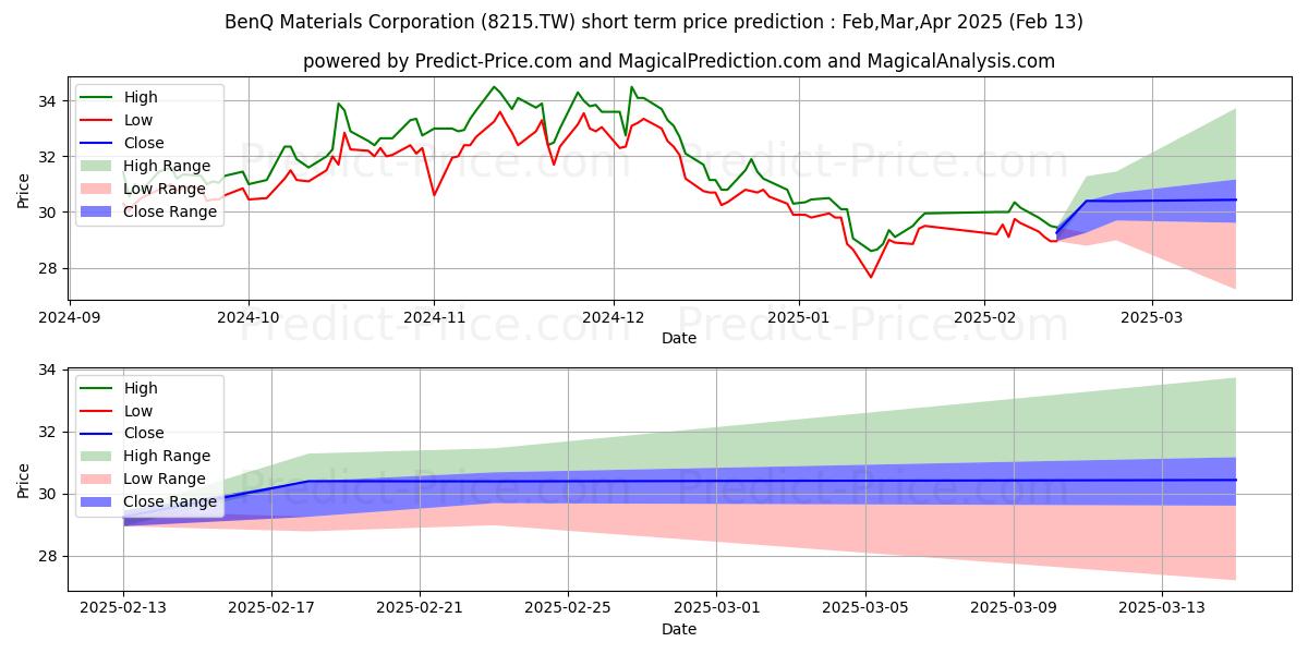 Maximum and minimum BENQ MATERIALS CORPORATION short-term price forecast for Feb,Mar,Apr 2025