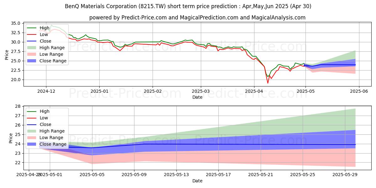 Maximum and minimum BENQ MATERIALS CORPORATION short-term price forecast for May,Jun,Jul 2025